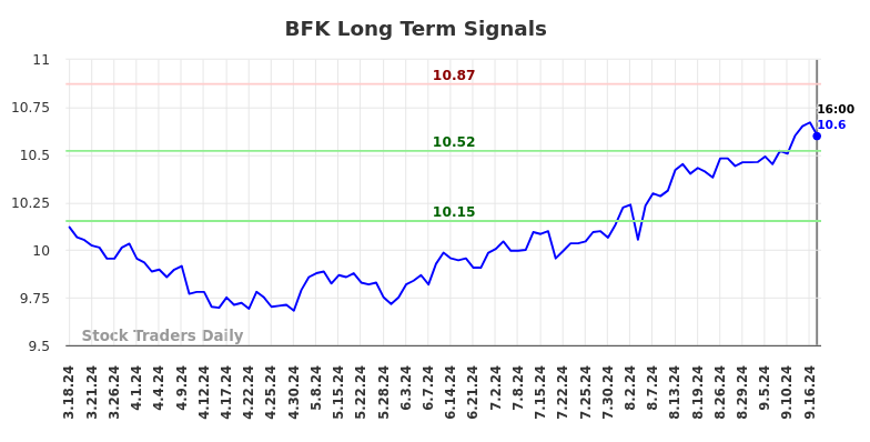 BFK Long Term Analysis for September 17 2024