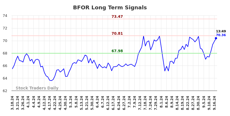 BFOR Long Term Analysis for September 17 2024