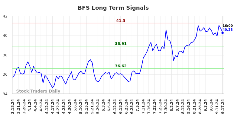 BFS Long Term Analysis for September 17 2024