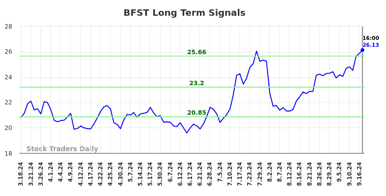 BFST Long Term Analysis for September 17 2024