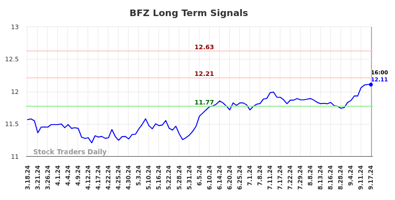 BFZ Long Term Analysis for September 17 2024