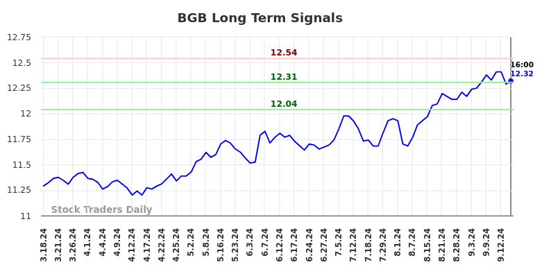 BGB Long Term Analysis for September 17 2024