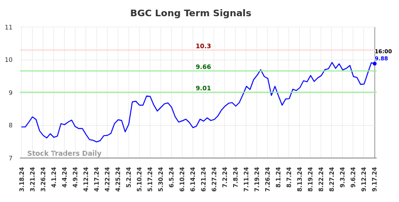 BGC Long Term Analysis for September 17 2024