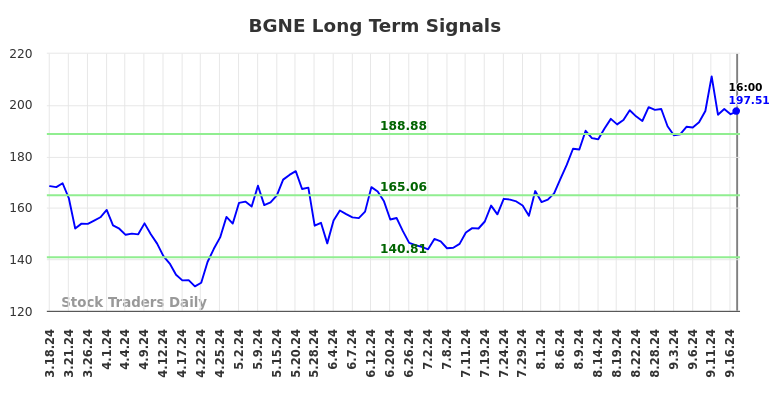 BGNE Long Term Analysis for September 17 2024 BGNE Long Term Analysis for September 17 2024