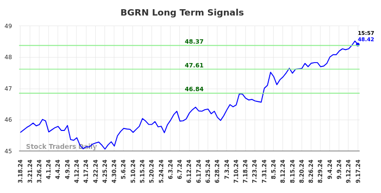 BGRN Long Term Analysis for September 17 2024