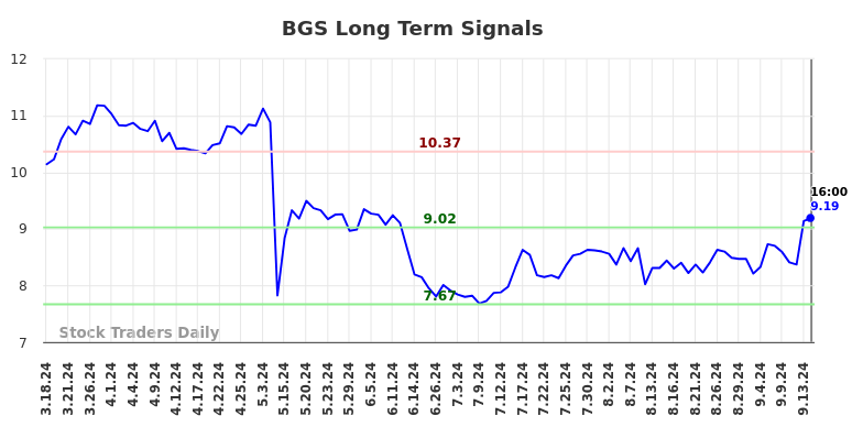 BGS Long Term Analysis for September 17 2024