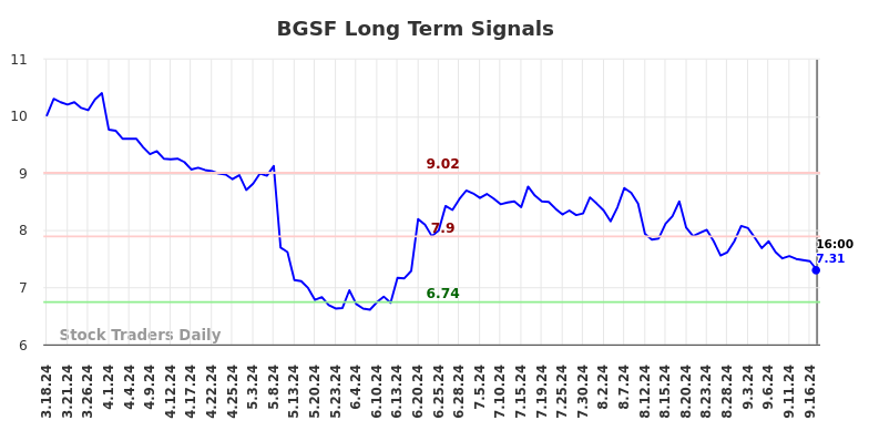 BGSF Long Term Analysis for September 17 2024