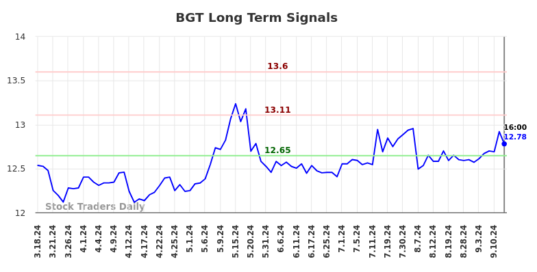 BGT Long Term Analysis for September 17 2024