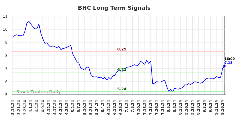 BHC Long Term Analysis for September 17 2024