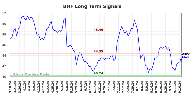 BHF Long Term Analysis for September 17 2024