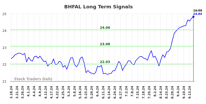 BHFAL Long Term Analysis for September 17 2024