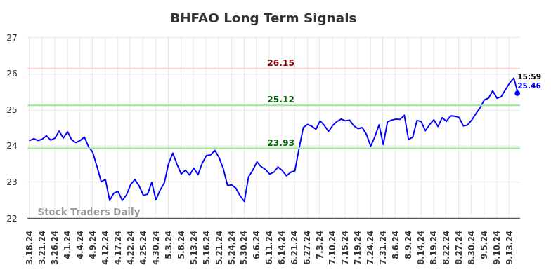 BHFAO Long Term Analysis for September 17 2024