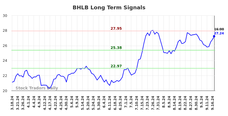 BHLB Long Term Analysis for September 17 2024