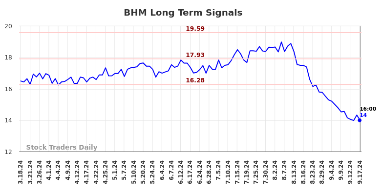 BHM Long Term Analysis for September 17 2024