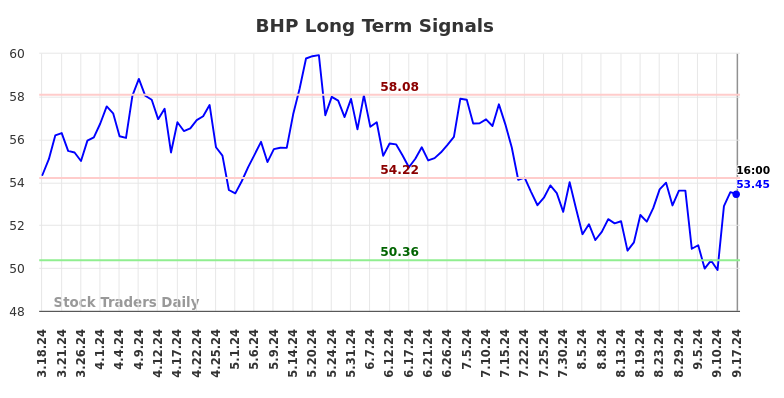 BHP Long Term Analysis for September 17 2024