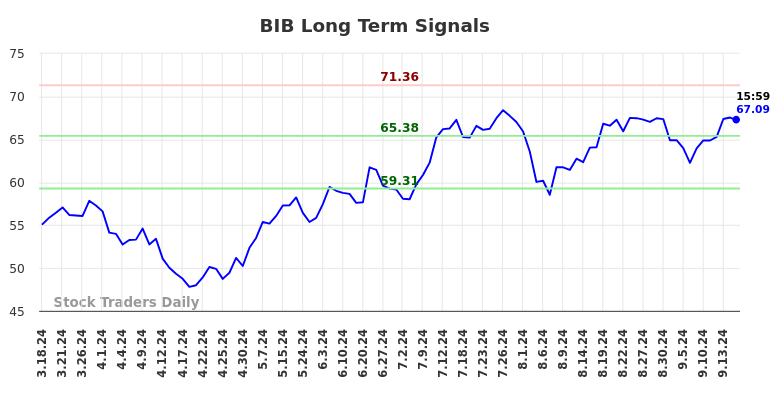 BIB Long Term Analysis for September 17 2024