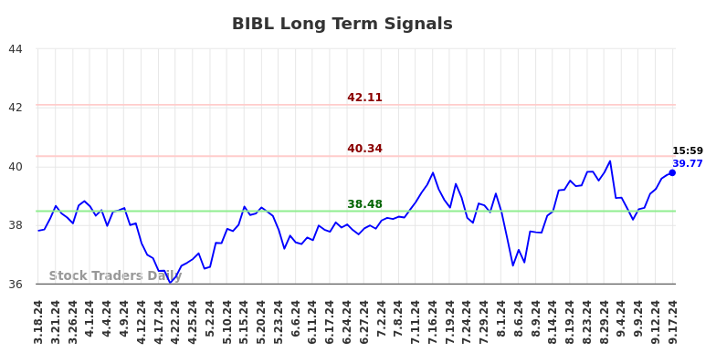 BIBL Long Term Analysis for September 17 2024