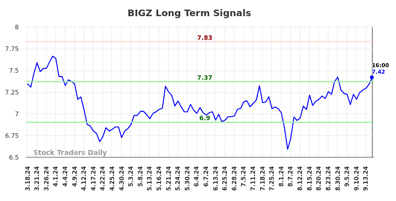 BIGZ Long Term Analysis for September 17 2024