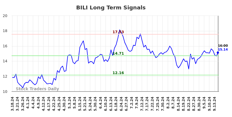 BILI Long Term Analysis for September 17 2024