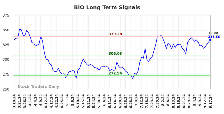 BIO Long Term Analysis for September 17 2024