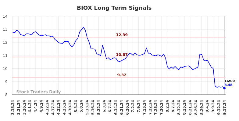 BIOX Long Term Analysis for September 17 2024