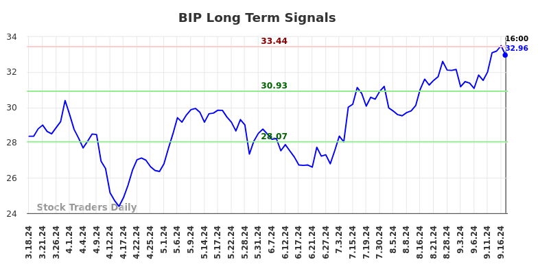 BIP Long Term Analysis for September 17 2024