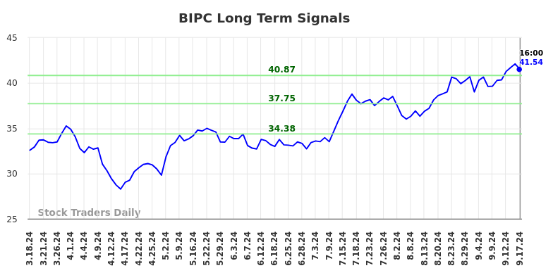 BIPC Long Term Analysis for September 17 2024