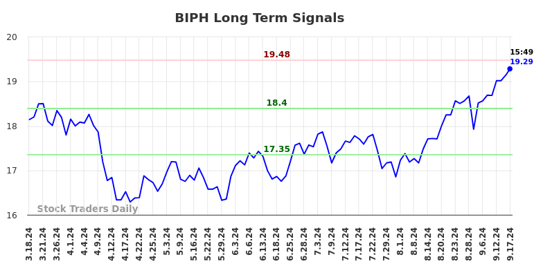 BIPH Long Term Analysis for September 17 2024