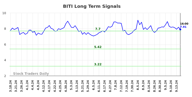 BITI Long Term Analysis for September 17 2024