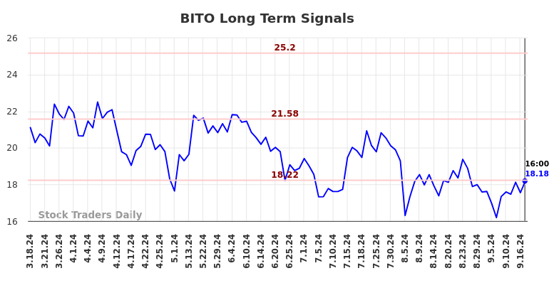 BITO Long Term Analysis for September 17 2024