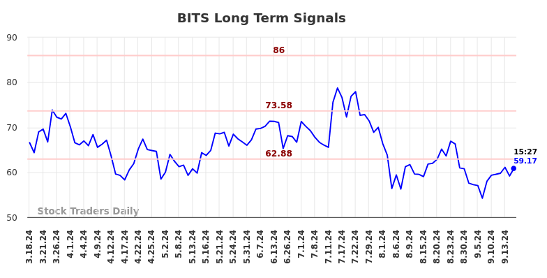 BITS Long Term Analysis for September 17 2024