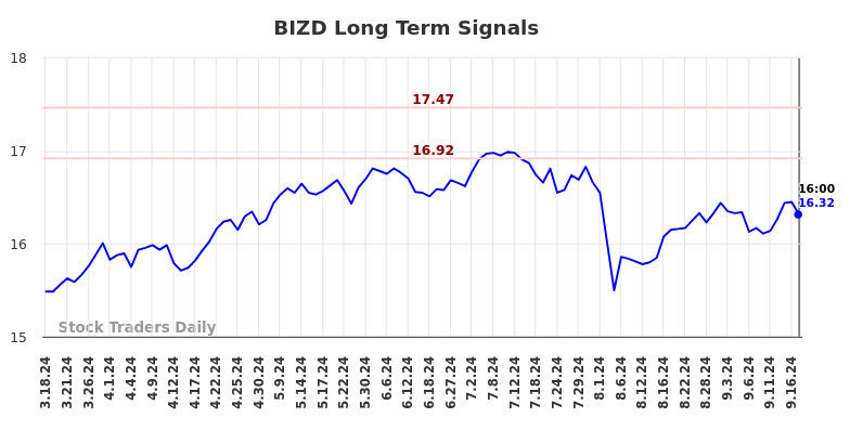 BIZD Long Term Analysis for September 17 2024