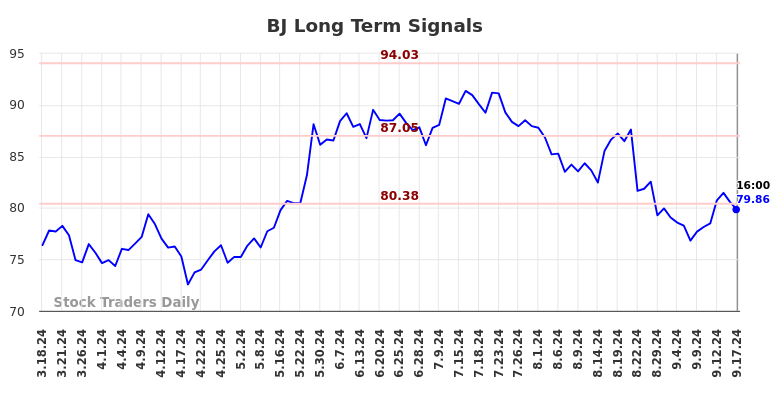 BJ Long Term Analysis for September 18 2024