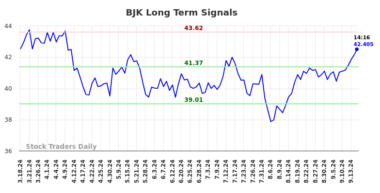 BJK Long Term Analysis for September 18 2024