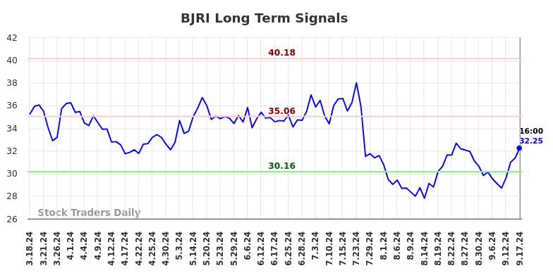 BJRI Long Term Analysis for September 18 2024