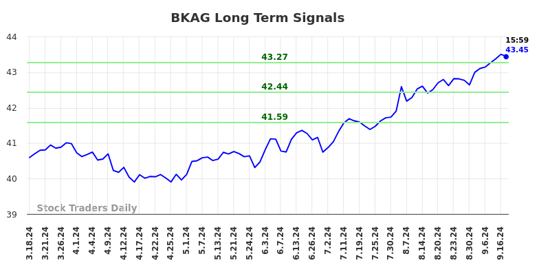 BKAG Long Term Analysis for September 18 2024