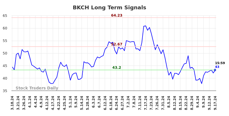 BKCH Long Term Analysis for September 18 2024