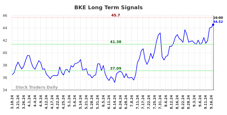 BKE Long Term Analysis for September 18 2024