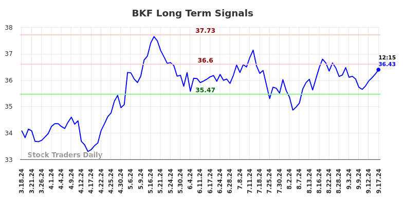 BKF Long Term Analysis for September 18 2024