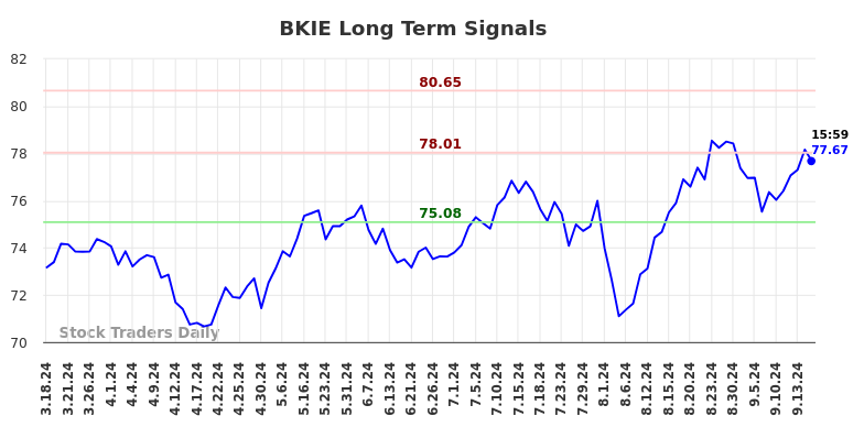 BKIE Long Term Analysis for September 18 2024