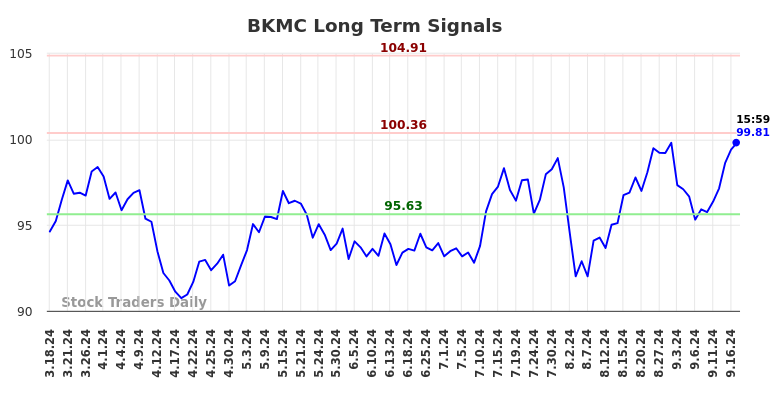 BKMC Long Term Analysis for September 18 2024