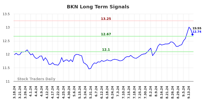 BKN Long Term Analysis for September 18 2024