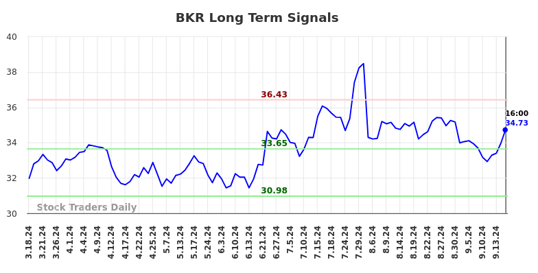 BKR Long Term Analysis for September 18 2024