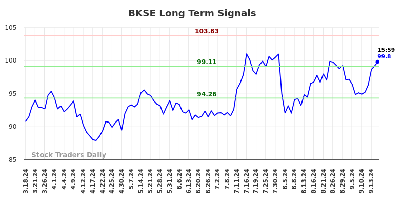 BKSE Long Term Analysis for September 18 2024