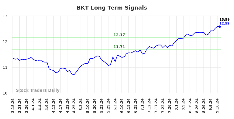 BKT Long Term Analysis for September 18 2024