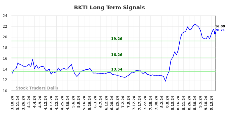 BKTI Long Term Analysis for September 18 2024