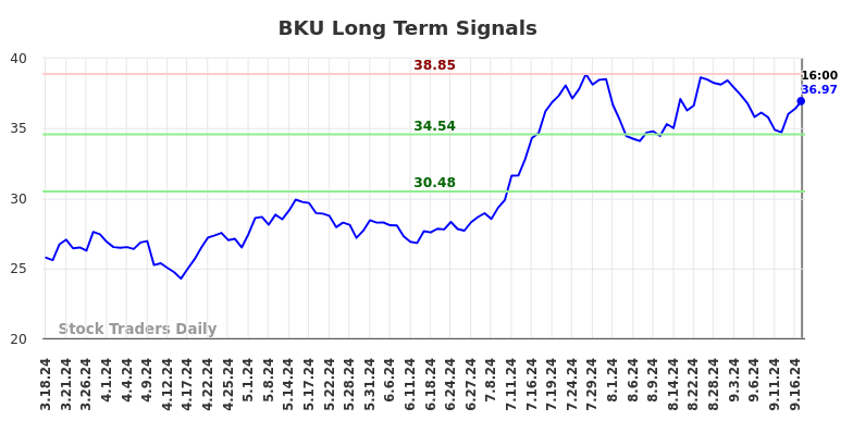 BKU Long Term Analysis for September 18 2024