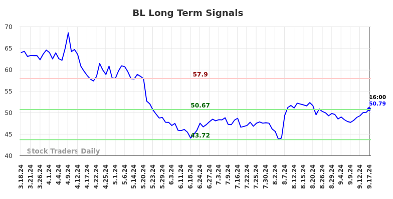 BL Long Term Analysis for September 18 2024