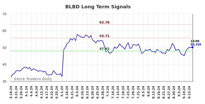 BLBD Long Term Analysis for September 18 2024