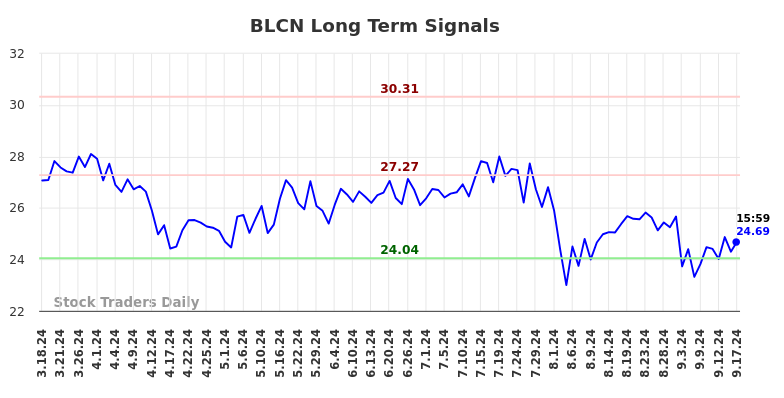 BLCN Long Term Analysis for September 18 2024